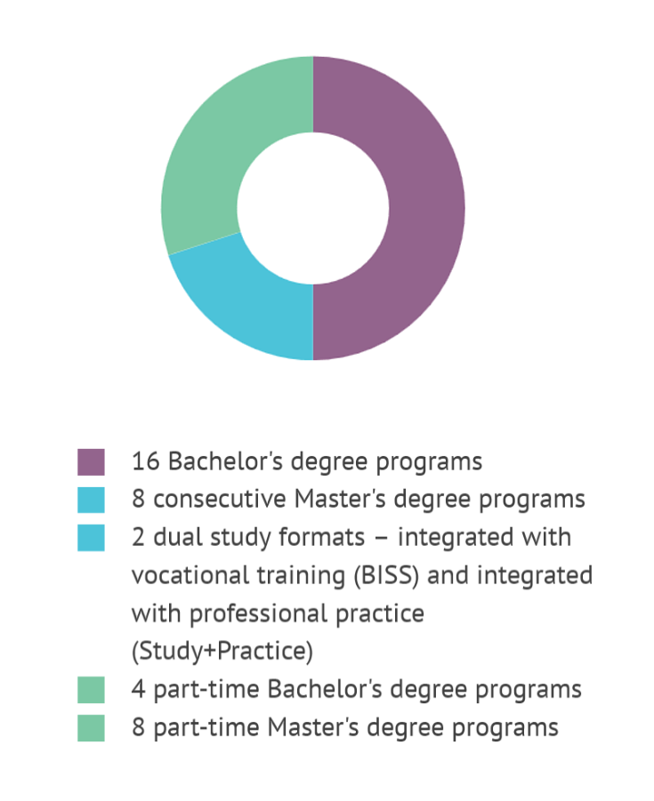 Pie chart with the following breakdown: 16 Bachelor's degree programs, 8 undergraduate Master's degree programs, 2 dual study programs - vocational training integrated (BISS) and practice integrated (Studium-Praxis+), 4 part-time Bachelor's degree programs, 8 part-time Master's degree programs