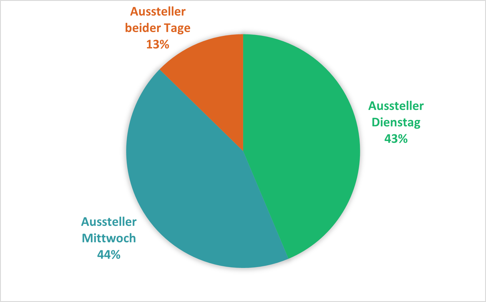 Kreisdiagramm zur Verteilung der Aussteller auf der Karrieremesse Schmalkalden: 44 % am Mittwoch, 43 % am Dienstag, 13 % an beiden Tagen.