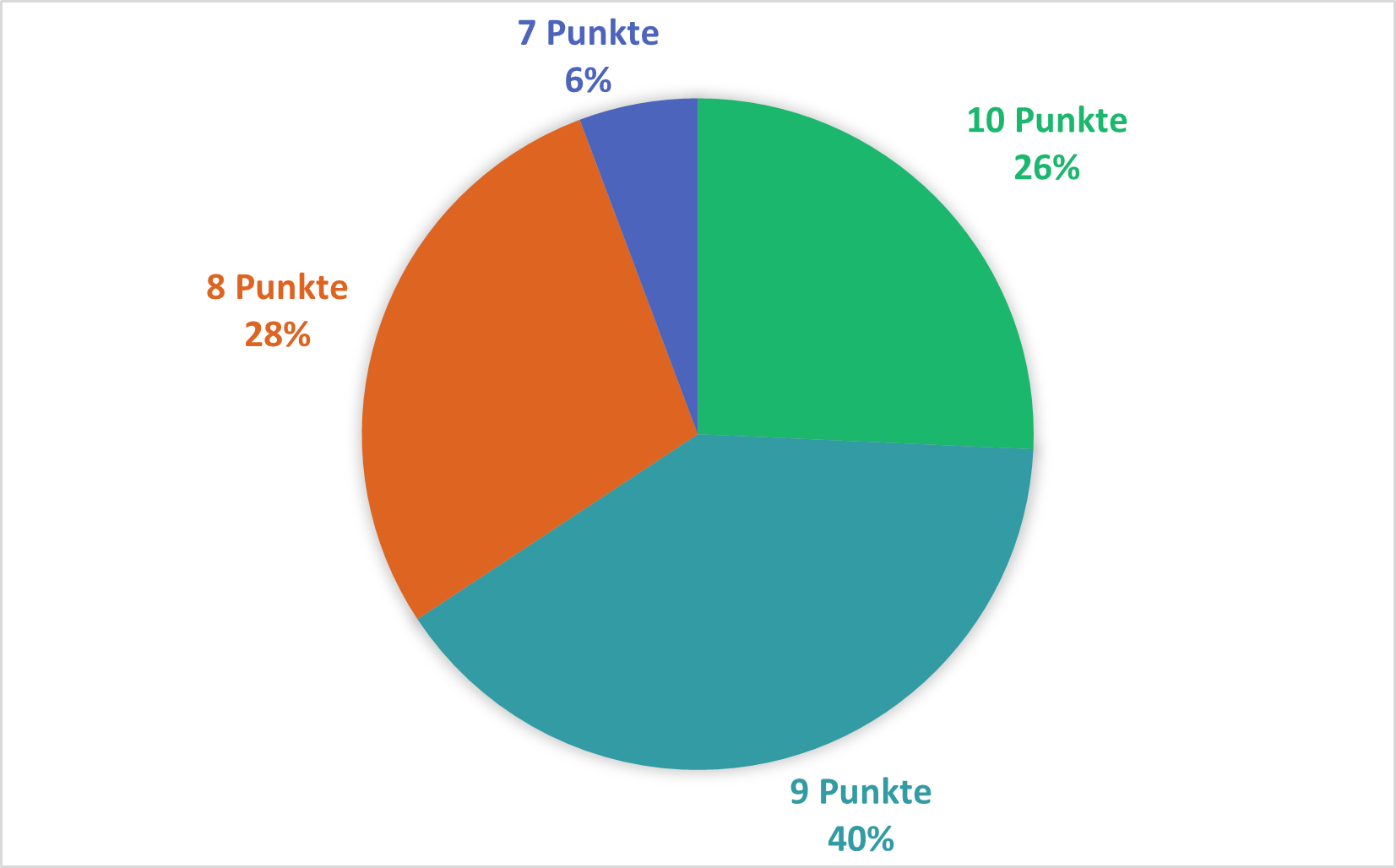 Kreisdiagramm zur Punkteverteilung: 6 % mit 7 Punkten, 28 % mit 8 Punkten, 40 % mit 9 Punkten und 26 % mit 10 Punkten.
