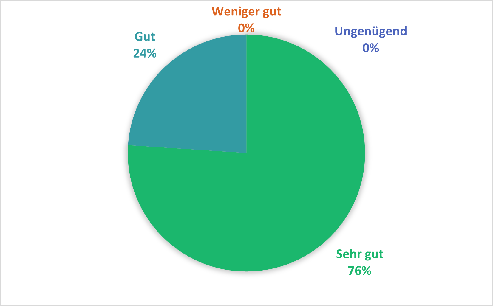 Kreisdiagramm mit Bewertungen auf Deutsch: 76 % 'Sehr gut' in Grün, 24 % 'Gut' in Türkis, 0 % 'Weniger gut' in Orange, 0 % 'Ungenügend' in Blau.