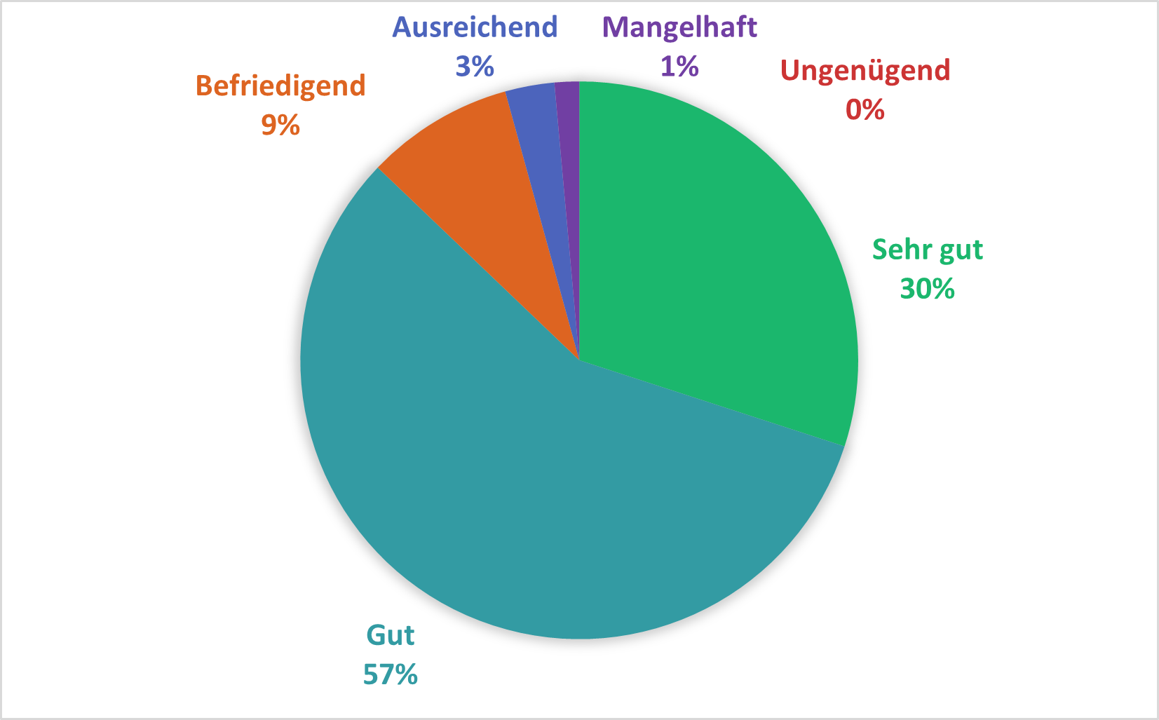 Kreisdiagramm mit sechs Bewertungsstufen: 57 % „Gut“ (hellblau), 30 % „Sehr gut“ (grün), 9 % „Befriedigend“ (orange), 3 % „Ausreichend“ (blau), 1 % „Mangelhaft“ (lila), 0 % „Ungenügend“ (rot). Die Mehrheit der Bewertungen ist positiv, mit einem Schwerpunkt auf „Gut“ und „Sehr gut“.