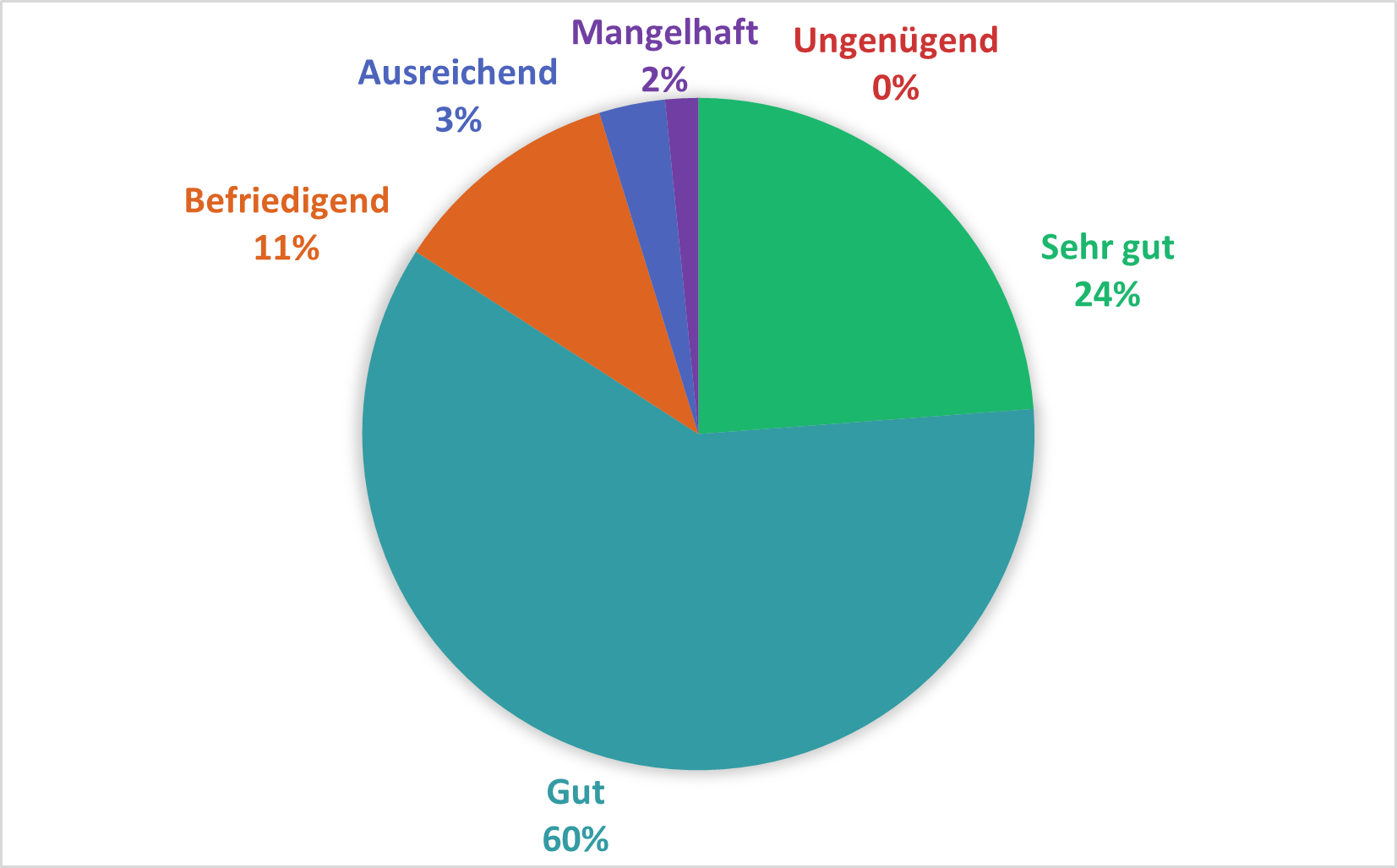 Kreisdiagramm mit sechs Bewertungsstufen: 60 % „Gut“ (türkis), 24 % „Sehr gut“ (grün), 11 % „Befriedigend“ (orange), 3 % „Ausreichend“ (blau), 2 % „Mangelhaft“ (lila), 0 % „Ungenügend“ (rot). Die Mehrheit der Bewertungen ist positiv, mit einem Schwerpunkt auf „Gut“ und „Sehr gut“.