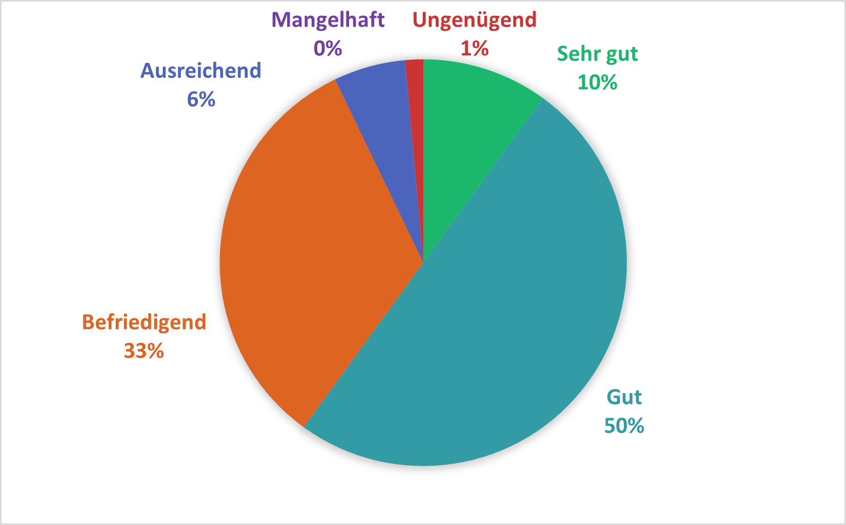 Kreisdiagramm mit sechs Bewertungsstufen: 50 % „Gut“ (türkis), 33 % „Befriedigend“ (orange), 6 % „Ausreichend“ (blau), 0 % „Mangelhaft“ (lila), 1 % „Ungenügend“ (rot), 10 % „Sehr gut“ (grün). Die Bewertungen verteilen sich überwiegend auf „Gut“ und „Befriedigend“, mit wenigen negativen Rückmeldungen.