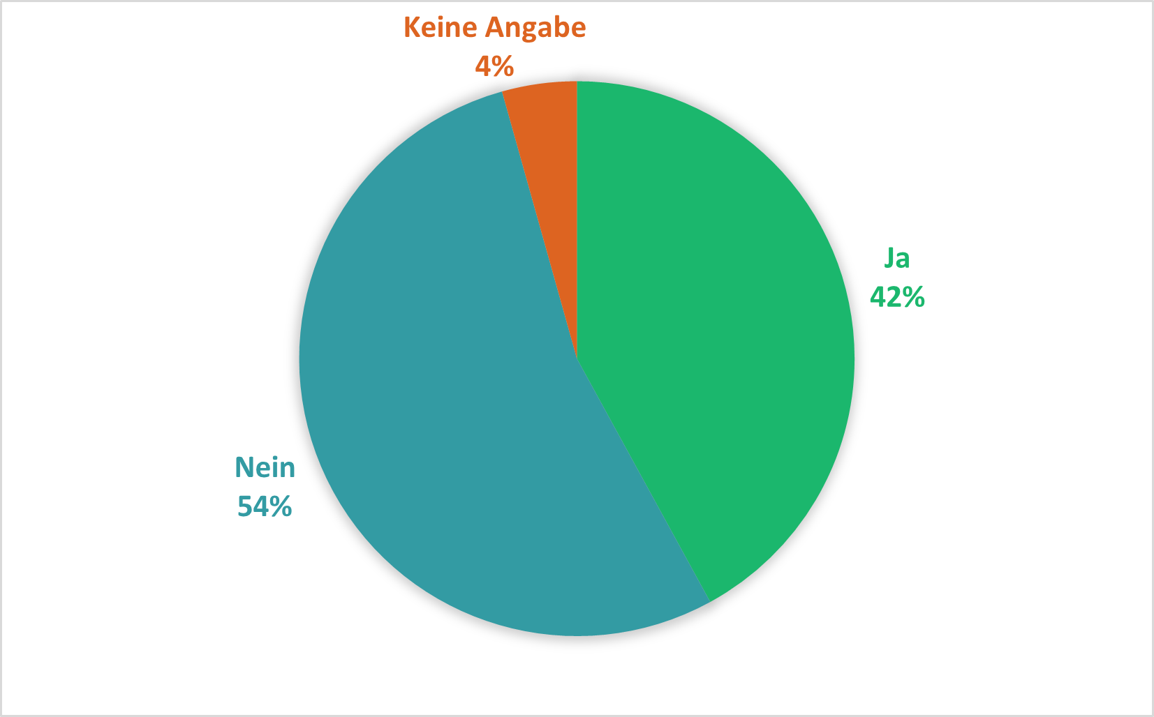 Kreisdiagramm mit drei Antwortmöglichkeiten: 54 % „Nein“ (blau), 42 % „Ja“ (grün), 4 % „Keine Angabe“ (orange). Die Mehrheit der Befragten hat mit „Nein“ geantwortet, gefolgt von „Ja“, während nur wenige keine Angabe gemacht haben.