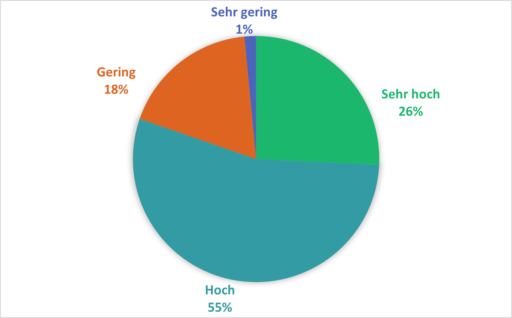 Kreisdiagramm mit vier Bewertungsstufen: 55 % „Hoch“ (türkis), 26 % „Sehr hoch“ (grün), 18 % „Gering“ (orange), 1 % „Sehr gering“ (dunkelblau). Die Mehrheit der Bewertungen liegt im oberen Bereich, mit einem klaren Schwerpunkt auf „Hoch“.