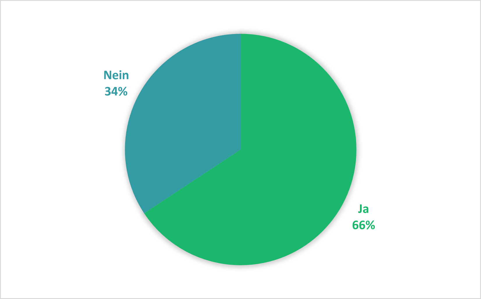 Kreisdiagramm mit zwei Antwortmöglichkeiten: 66 % „Ja“ (grün), 34 % „Nein“ (türkis). Die Mehrheit der Befragten hat mit „Ja“ geantwortet, was auf eine überwiegend zustimmende Haltung hinweist.