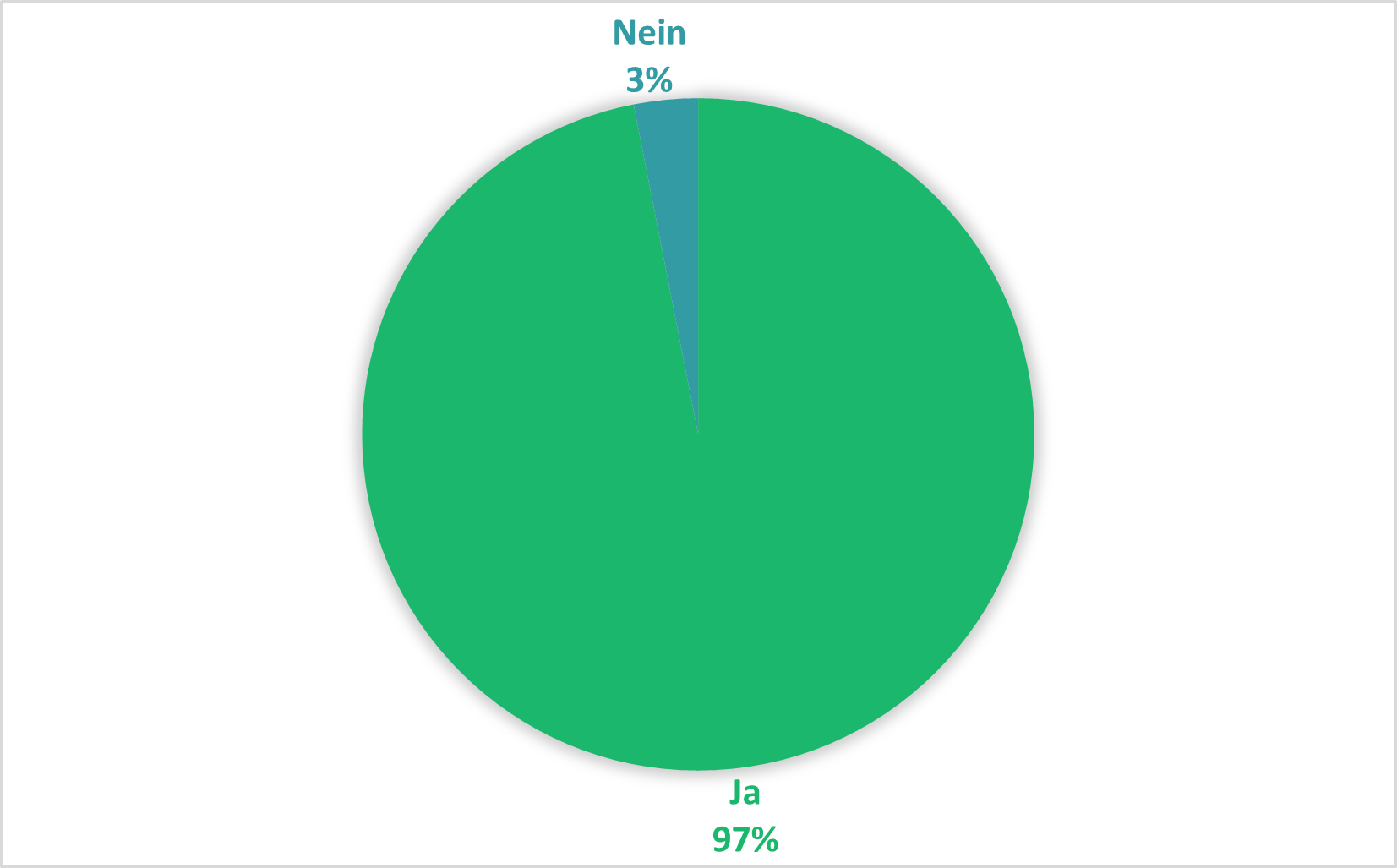 Kreisdiagramm mit zwei Antwortmöglichkeiten: 97 % „Ja“ (grün), 3 % „Nein“ (blau). Die überwältigende Mehrheit der Befragten hat mit „Ja“ geantwortet, was auf eine klare Zustimmung hindeutet.